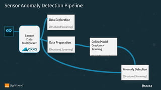 @maasg
Sensor
Data
Multiplexer
Data Exploration
[Structured Streaming]
Sensor Anomaly Detection Pipeline
Data Preparation
[Structured Streaming]
Online Model
Creation +
Training
[Spark Streaming]
Anomaly Detection
[Structured Streaming]
 
