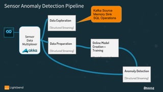 @maasg
Sensor
Data
Multiplexer
Data Exploration
[Structured Streaming]
Sensor Anomaly Detection Pipeline
Data Preparation
[Structured Streaming]
Online Model
Creation +
Training
[Spark Streaming]
Anomaly Detection
[Structured Streaming]
Kafka Source
Memory Sink
SQL Operations
 