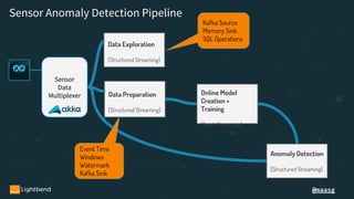 @maasg
Sensor
Data
Multiplexer
Data Exploration
[Structured Streaming]
Sensor Anomaly Detection Pipeline
Data Preparation
[Structured Streaming]
Online Model
Creation +
Training
[Spark Streaming]
Anomaly Detection
[Structured Streaming]
Kafka Source
Memory Sink
SQL Operations
Event Time
Windows
Watermark
Kafka Sink
 