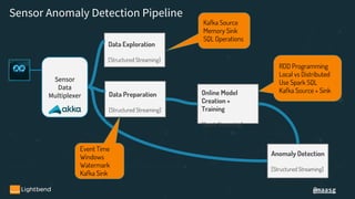 @maasg
Sensor
Data
Multiplexer
Data Exploration
[Structured Streaming]
Sensor Anomaly Detection Pipeline
Data Preparation
[Structured Streaming]
Online Model
Creation +
Training
[Spark Streaming]
Anomaly Detection
[Structured Streaming]
Kafka Source
Memory Sink
SQL Operations
Event Time
Windows
Watermark
Kafka Sink
RDD Programming
Local vs Distributed
Use Spark SQL
Kafka Source + Sink
 