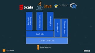 @maasg
Apache Spark Core
Spark SQL
SparkMLLib
SparkStreaming
Structured
Streaming
Datasets/Frames
GraphFrames
Data Sources
 
