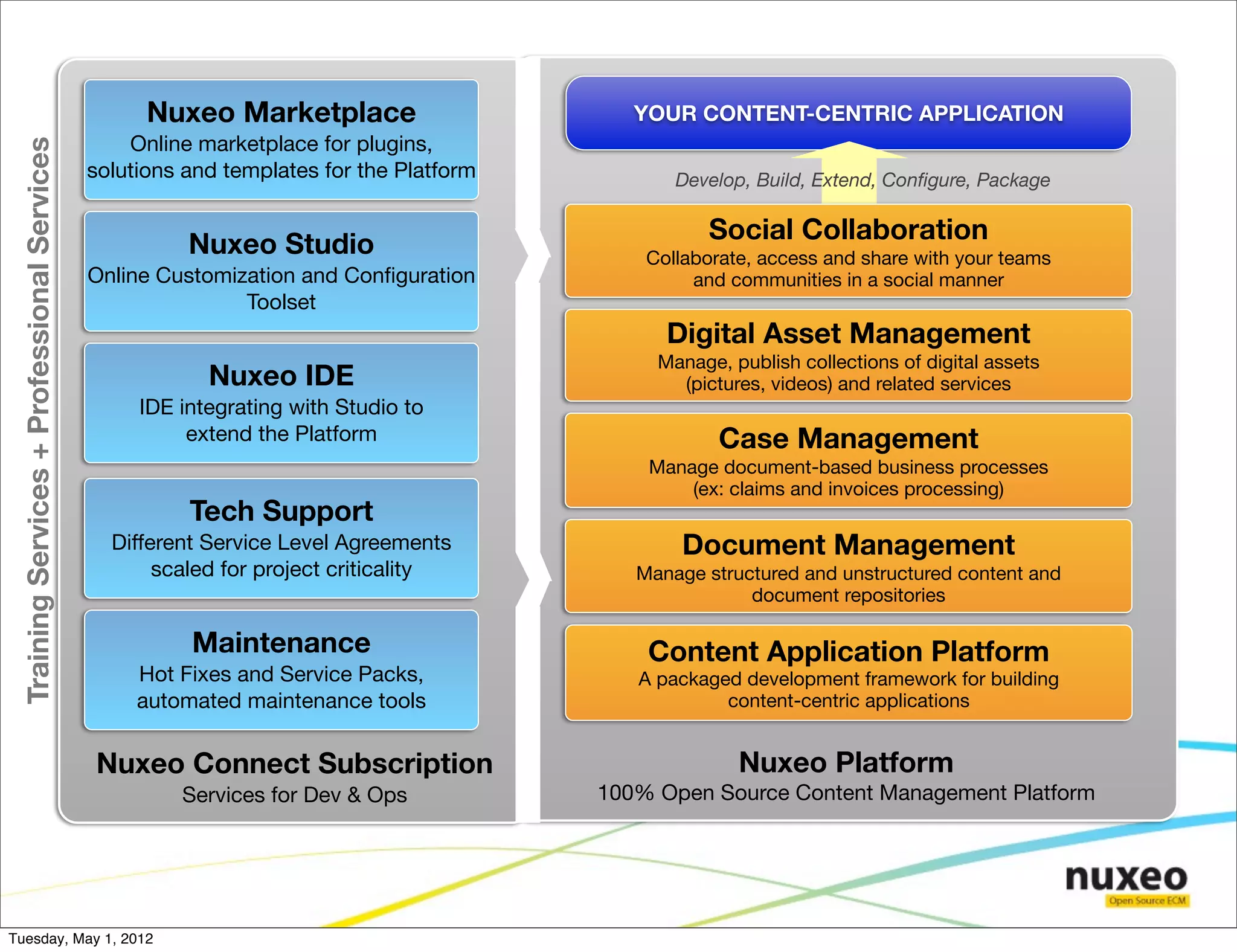 Nuxeo Marketplace                       YOUR CONTENT-CENTRIC APPLICATION
                                                 Online marketplace for plugins,
 Training Services + Professional Services



                                             solutions and templates for the Platform          Develop, Build, Extend, Conﬁgure, Package

                                                                                                   Social Collaboration
                                                       Nuxeo Studio                         Collaborate, access and share with your teams
                                             Online Customization and Conﬁguration               and communities in a social manner
                                                            Toolset
                                                                                              Digital Asset Management
                                                                                             Manage, publish collections of digital assets
                                                         Nuxeo IDE                             (pictures, videos) and related services
                                                  IDE integrating with Studio to
                                                       extend the Platform                          Case Management
                                                                                            Manage document-based business processes
                                                                                                (ex: claims and invoices processing)
                                                       Tech Support
                                               Different Service Level Agreements               Document Management
                                                    scaled for project criticality         Manage structured and unstructured content and
                                                                                                       document repositories

                                                       Maintenance                          Content Application Platform
                                                  Hot Fixes and Service Packs,             A packaged development framework for building
                                                  automated maintenance tools                       content-centric applications


                                             Nuxeo Connect Subscription                               Nuxeo Platform
                                                      Services for Dev & Ops            100% Open Source Content Management Platform




Tuesday, May 1, 2012
 