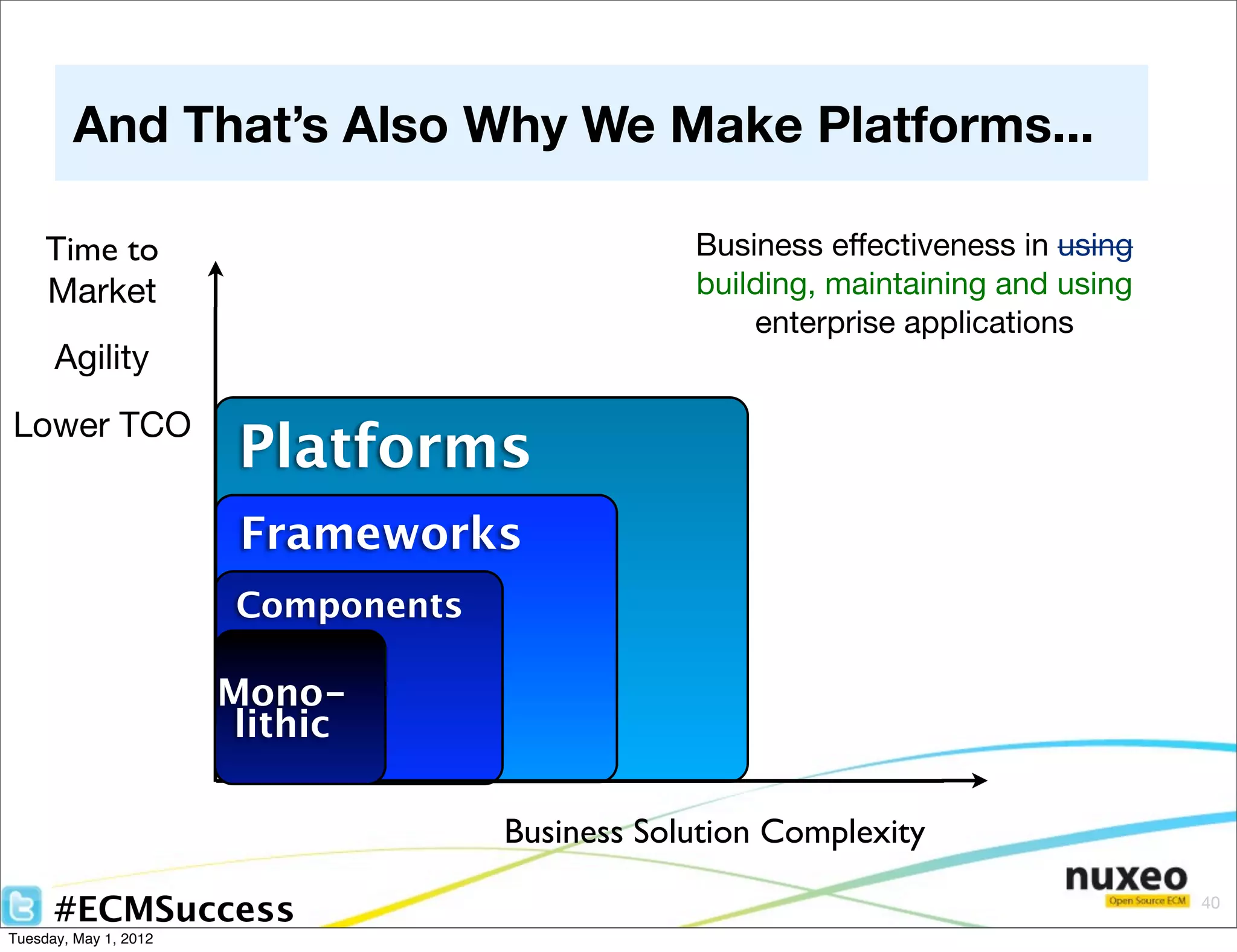 And That’s Also Why We Make Platforms...

     Time to                                     Business effectiveness in using
     Market                                      building, maintaining and using
                                                 Frameworks applications
                                                     enterprise
      Agility
Lower TCO
                        Platforms
                        Frameworks
                        Components

                       Mono-
                        lithic

                                     Business Solution Complexity

      #ECMSuccess                                                                  40

Tuesday, May 1, 2012
 