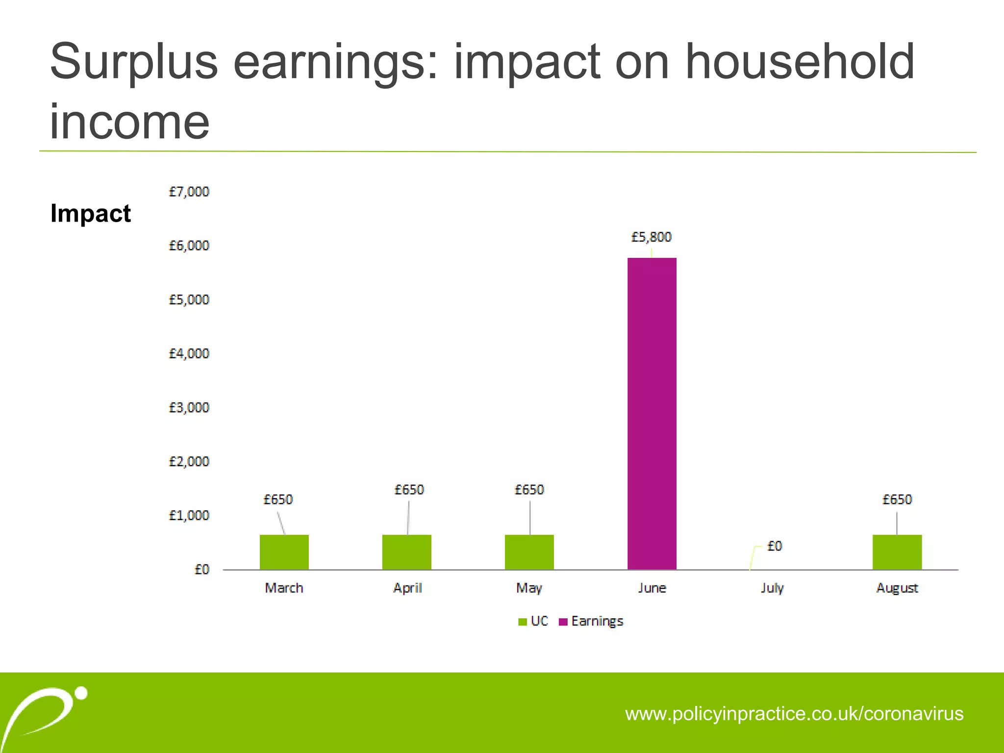 Surplus earnings: impact on household
income
www.policyinpractice.co.uk/coronavirus
Impact
 