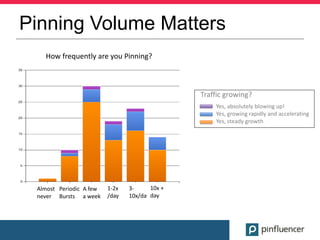 Pinning Volume Matters
   How frequently are you Pinning?



                                                Traffic growing?
                                                    Yes, absolutely blowing up!
                                                    Yes, growing rapidly and accelerating
                                                    Yes, steady growth




 Almost Periodic A few   1-2x   3-      10x +
 never Bursts a week     /day   10x/day day
 
