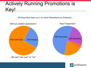 Actively Running Promotions is
Key!
         Of those that have run 1 or more Promotions on Pinterest...

 Will run another promotion?                         How Frequently?




                                                53% Quarterly
 74% Definitely   26% Maybe                                     23% Monthly




 …0% said “not sure” or “no”
 