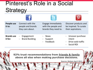 Pinterest’s Role in a Social
Strategy

People use   Connect with the    Engage immediately     Discover products and
it to:       people and brands   with the people and    be inspired. To curate
             they care about.    brands they need to.   their aspirations.

Brands use   - Engagement        - News                 - Uncover purchase
it for:      - Brand Building    - Support                intent
                                 - Feedback             - Drive web traffic
                                                        - Social ROI



       92% trust recommendations from friends & family
        above all else when making purchase decisions.
                                                   Source: Nielsen April 2012
 