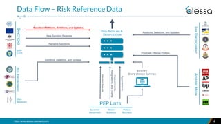 Tackling Hidden Risks in AML Sanctions Screening Programs | PDF