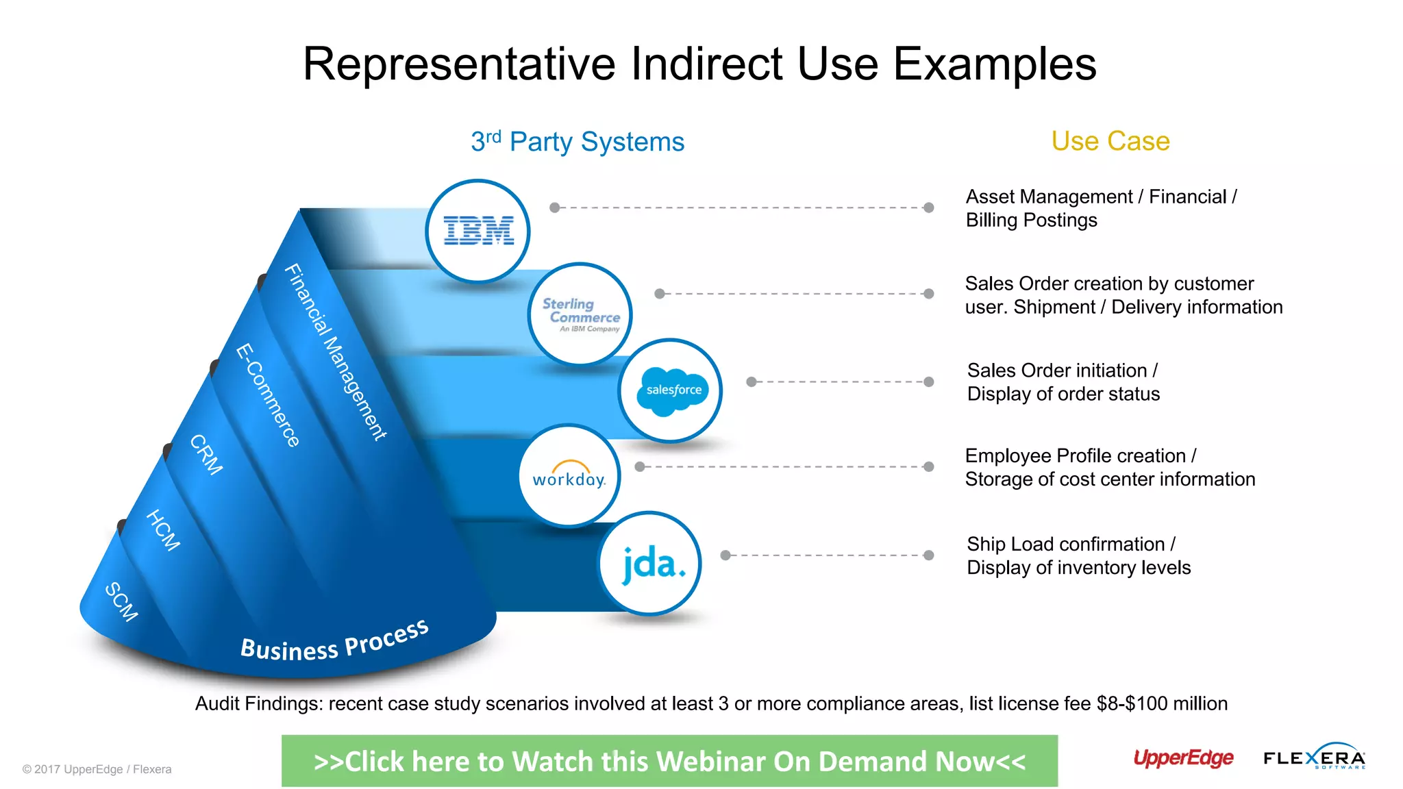 © 2017 UpperEdge / Flexera
Sales Order creation by customer
user. Shipment / Delivery information
3rd Party Systems
Ship Load confirmation /
Display of inventory levels
Sales Order initiation /
Display of order status
Employee Profile creation /
Storage of cost center information
Asset Management / Financial /
Billing Postings
Use Case
Representative Indirect Use Examples
Audit Findings: recent case study scenarios involved at least 3 or more compliance areas, list license fee $8-$100 million
>>Click here to Watch this Webinar On Demand Now<<
 