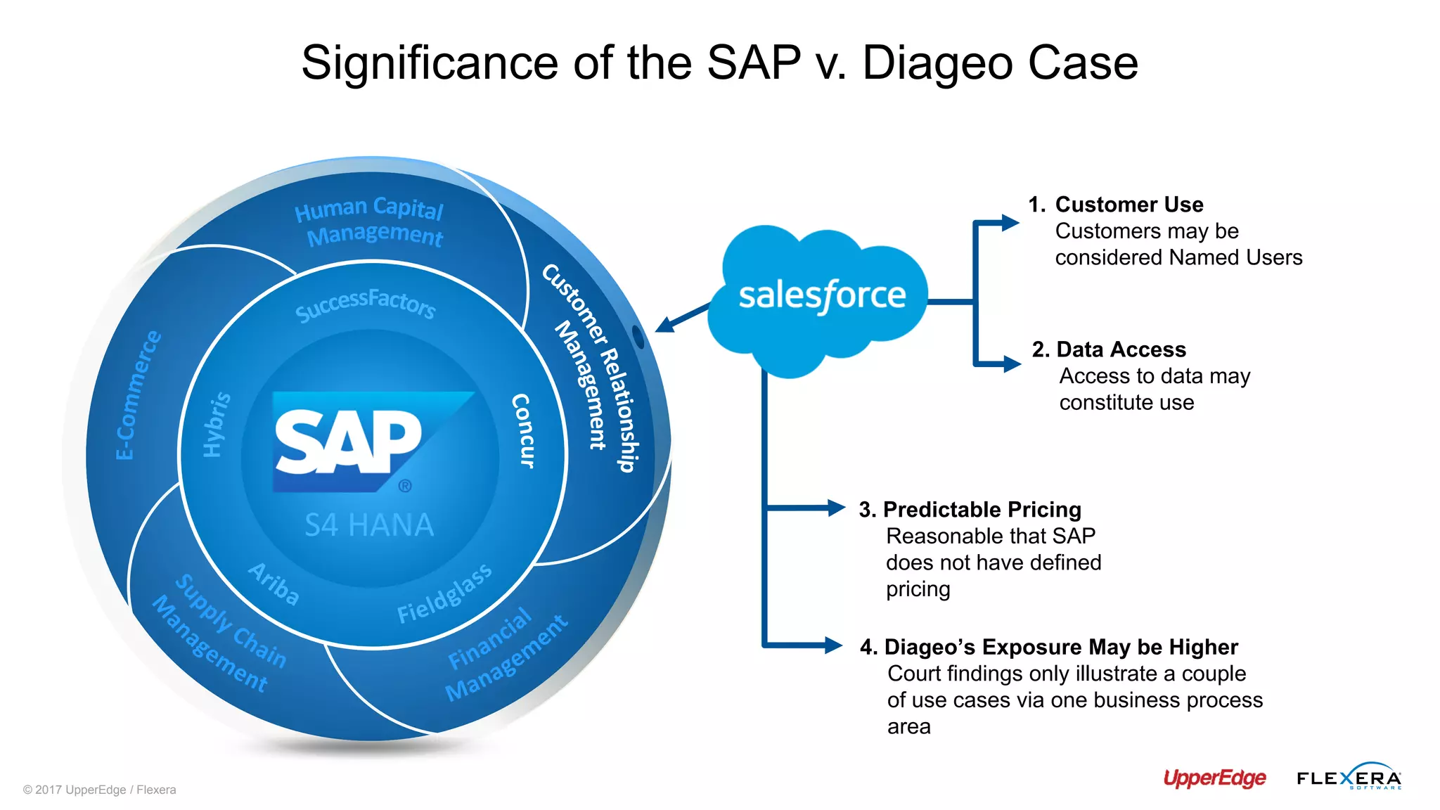 © 2017 UpperEdge / Flexera
1. Customer Use
Customers may be
considered Named Users
2. Data Access
Access to data may
constitute use
3. Predictable Pricing
Reasonable that SAP
does not have defined
pricing
4. Diageo’s Exposure May be Higher
Court findings only illustrate a couple
of use cases via one business process
area
Significance of the SAP v. Diageo Case
S4 HANA
 