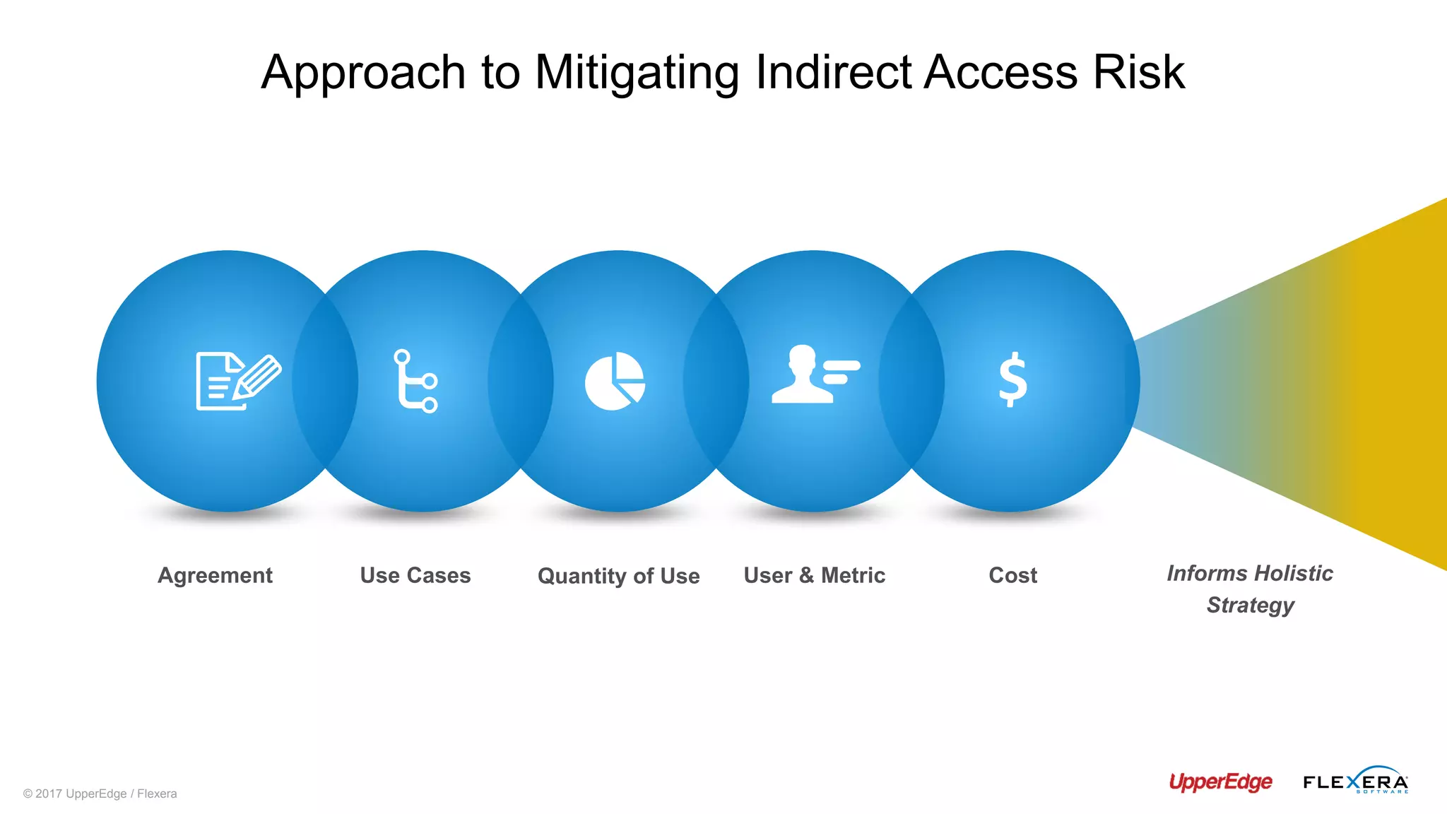 © 2017 UpperEdge / Flexera
Agreement Use Cases Quantity of Use User & Metric Cost
$
Informs Holistic
Strategy
Approach to Mitigating Indirect Access Risk
 