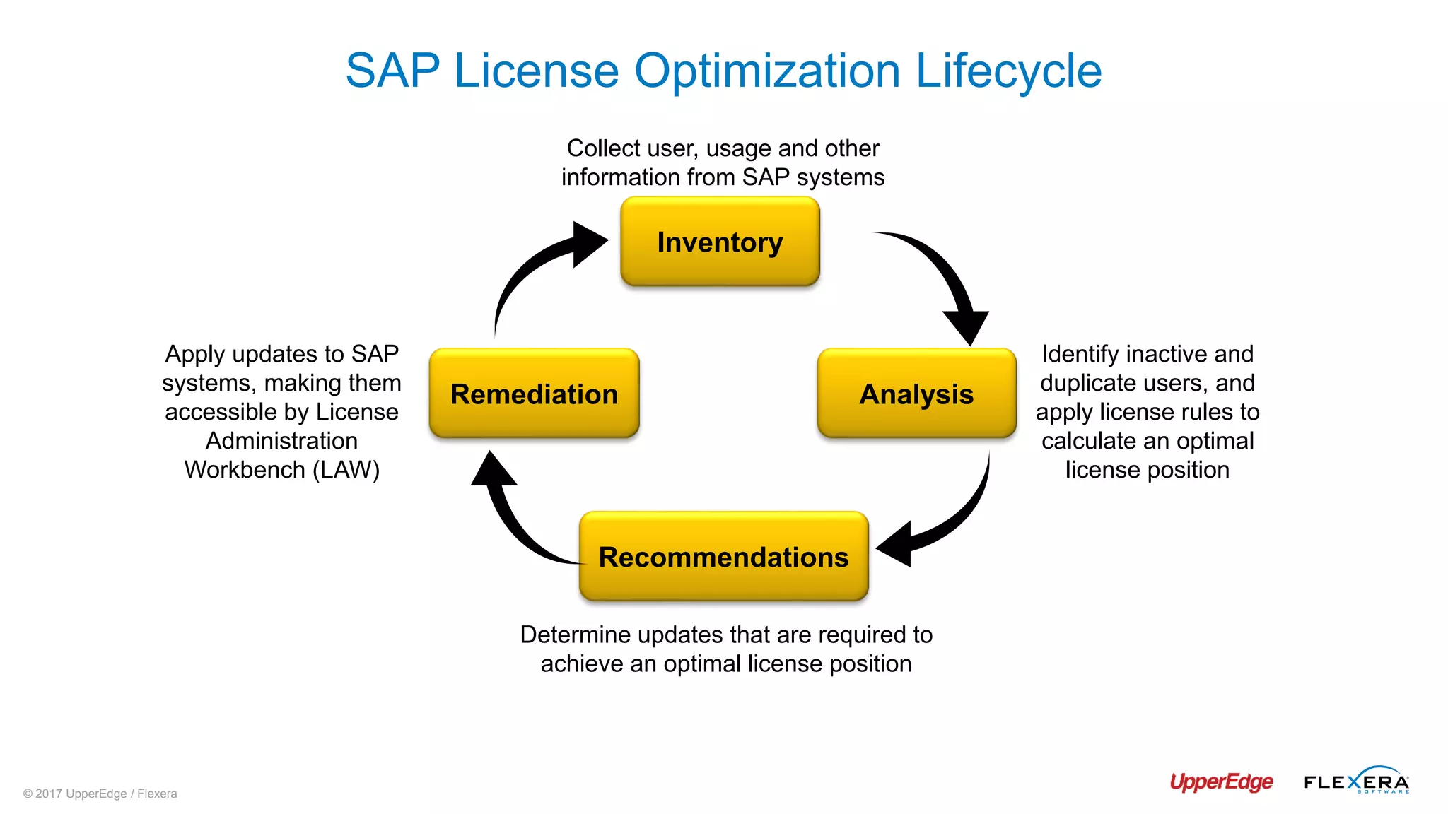 © 2017 UpperEdge / Flexera
SAP License Optimization Lifecycle
Collect user, usage and other
information from SAP systems
Inventory
Identify inactive and
duplicate users, and
apply license rules to
calculate an optimal
license position
Analysis
Determine updates that are required to
achieve an optimal license position
Recommendations
Apply updates to SAP
systems, making them
accessible by License
Administration
Workbench (LAW)
Remediation
 