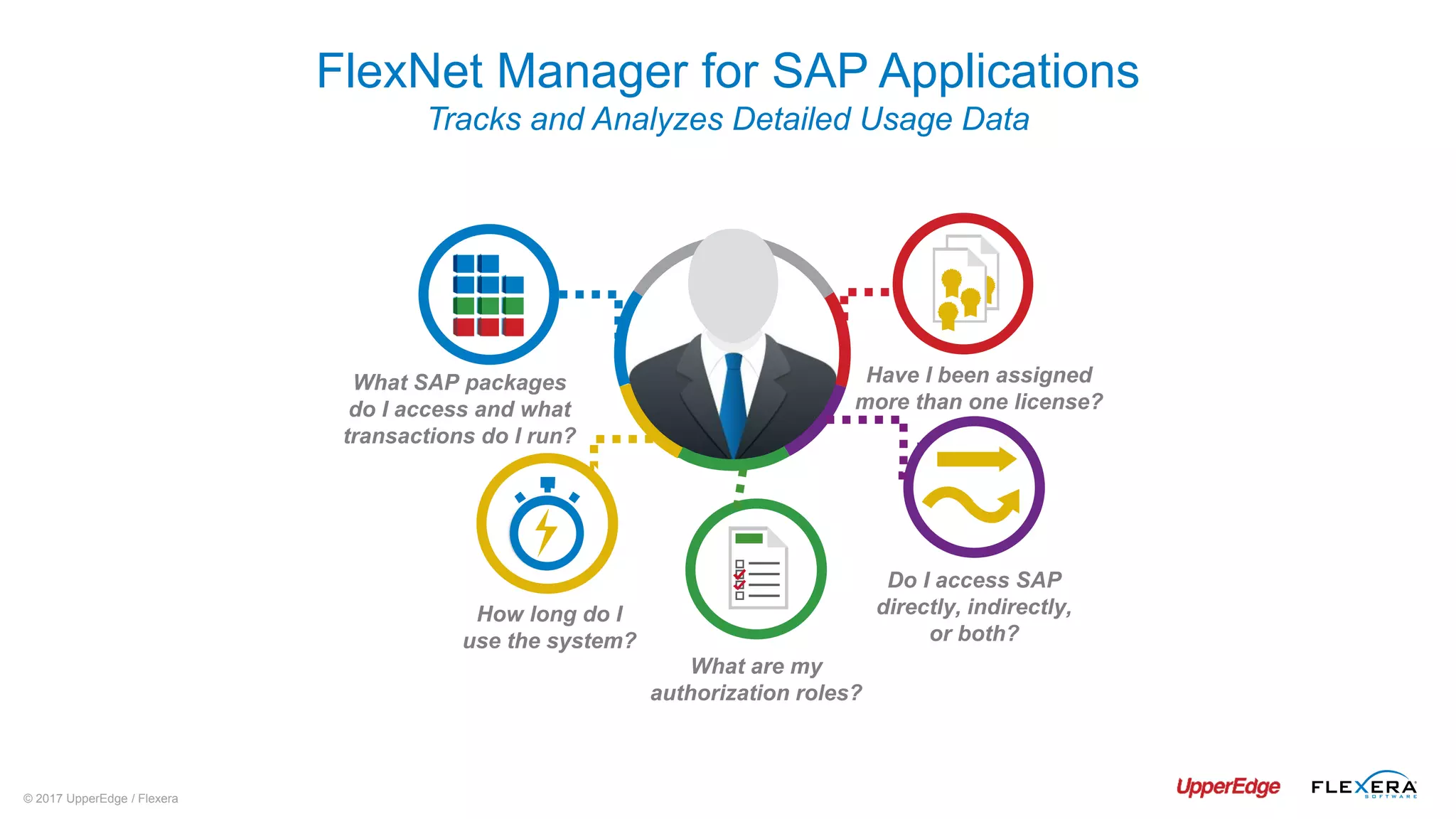 © 2017 UpperEdge / Flexera
FlexNet Manager for SAP Applications
Tracks and Analyzes Detailed Usage Data
What SAP packages
do I access and what
transactions do I run?
How long do I
use the system?
Do I access SAP
directly, indirectly,
or both?
What are my
authorization roles?
Have I been assigned
more than one license?
 