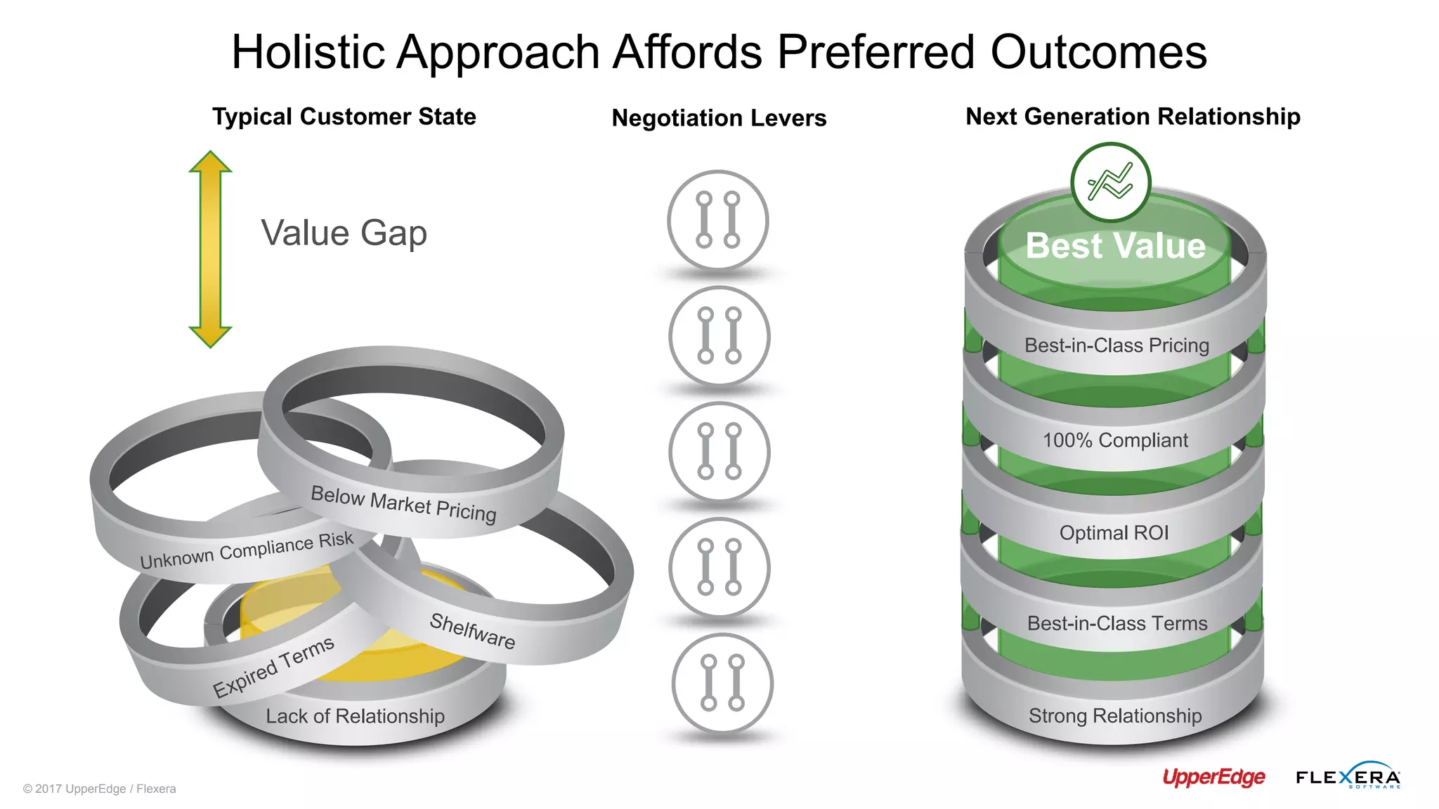 © 2017 UpperEdge / Flexera
Holistic Approach Affords Preferred Outcomes
Negotiation Levers Next Generation RelationshipTypical Customer State
Lack of Relationship Strong Relationship
Best Value
Best-in-Class Terms
Optimal ROI
100% Compliant
Value Gap
Best-in-Class Pricing
 