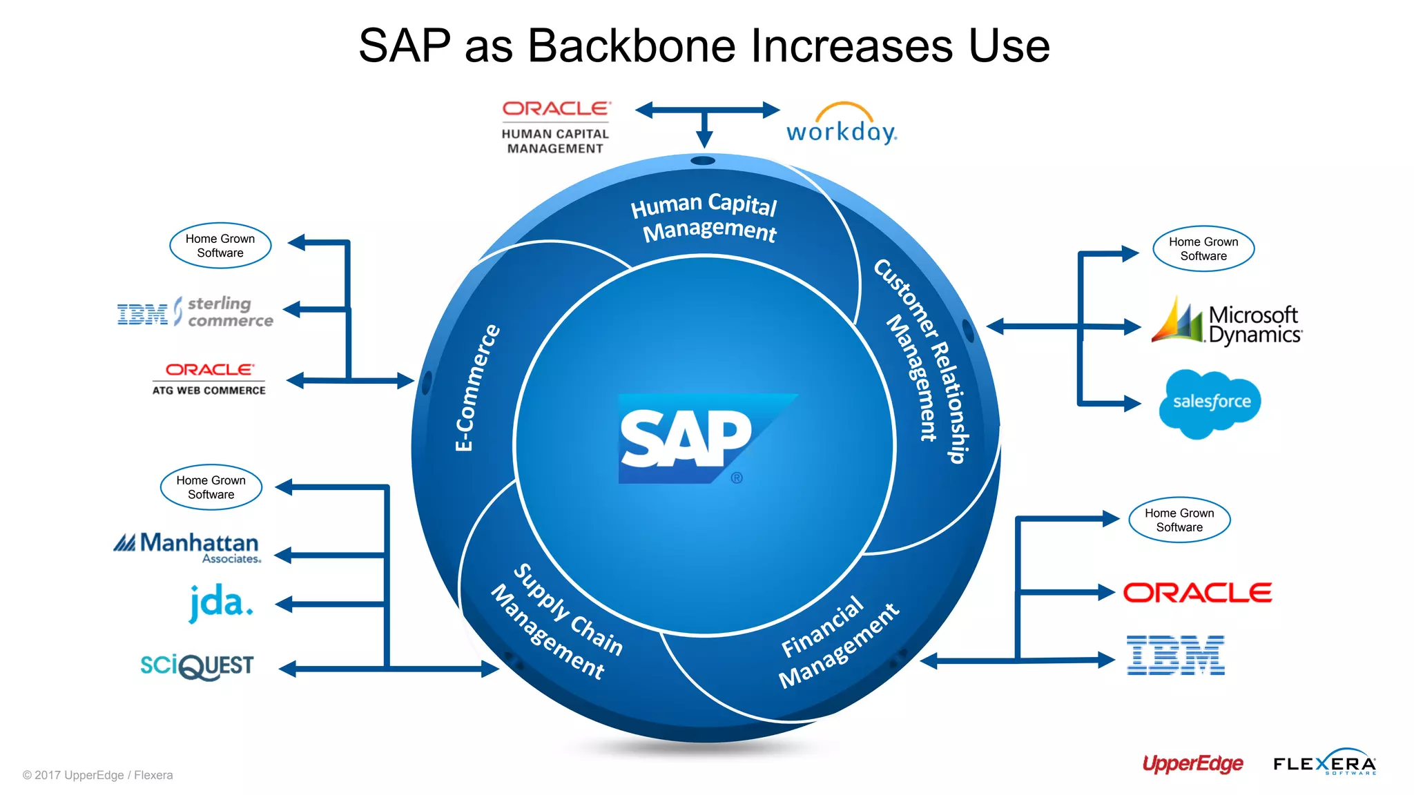 © 2017 UpperEdge / Flexera
CALM
Home Grown
Software
Home Grown
Software
Home Grown
Software
Home Grown
Software
SAP as Backbone Increases Use
 