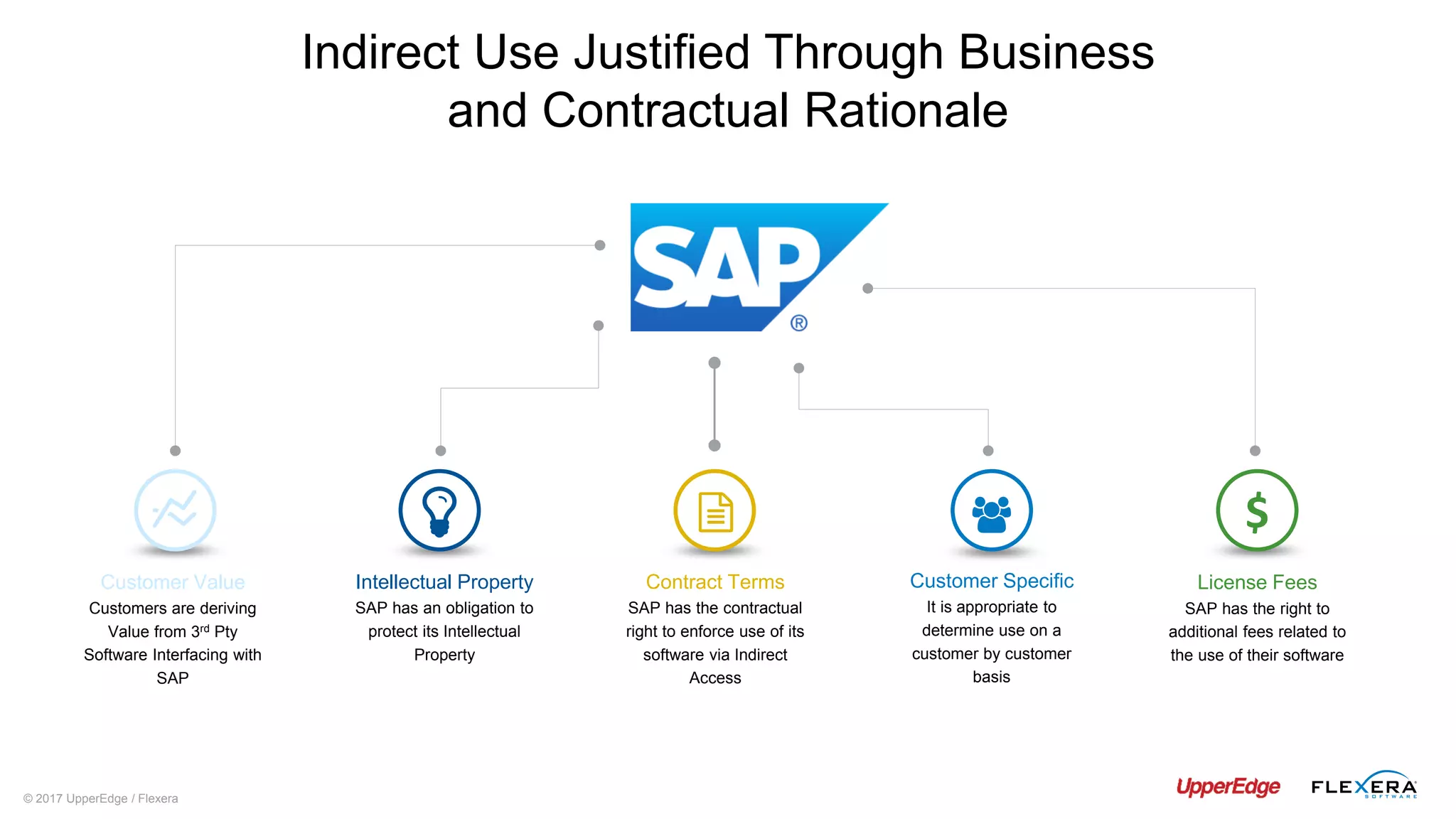 © 2017 UpperEdge / Flexera
Intellectual Property
SAP has an obligation to
protect its Intellectual
Property
Customer Specific
It is appropriate to
determine use on a
customer by customer
basis
License Fees
SAP has the right to
additional fees related to
the use of their software
$
Contract Terms
SAP has the contractual
right to enforce use of its
software via Indirect
Access
Customer Value
Customers are deriving
Value from 3rd Pty
Software Interfacing with
SAP
Indirect Use Justified Through Business
and Contractual Rationale
 