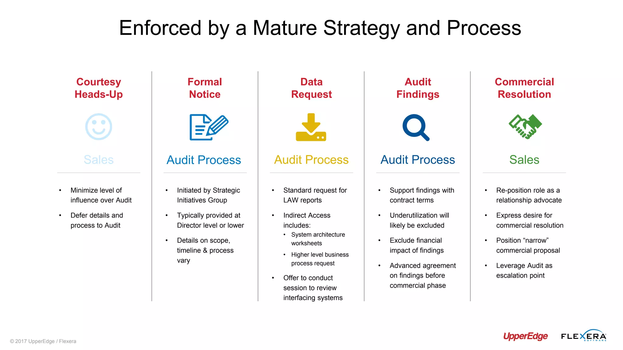 © 2017 UpperEdge / Flexera
Sales
Courtesy
Heads-Up
• Minimize level of
influence over Audit
• Defer details and
process to Audit
Audit Process
Formal
Notice
• Initiated by Strategic
Initiatives Group
• Typically provided at
Director level or lower
• Details on scope,
timeline & process
vary
Audit Process
Data
Request
• Standard request for
LAW reports
• Indirect Access
includes:
• System architecture
worksheets
• Higher level business
process request
• Offer to conduct
session to review
interfacing systems
Audit Process
Audit
Findings
• Support findings with
contract terms
• Underutilization will
likely be excluded
• Exclude financial
impact of findings
• Advanced agreement
on findings before
commercial phase
Sales
Commercial
Resolution
• Re-position role as a
relationship advocate
• Express desire for
commercial resolution
• Position “narrow”
commercial proposal
• Leverage Audit as
escalation point
Enforced by a Mature Strategy and Process
 