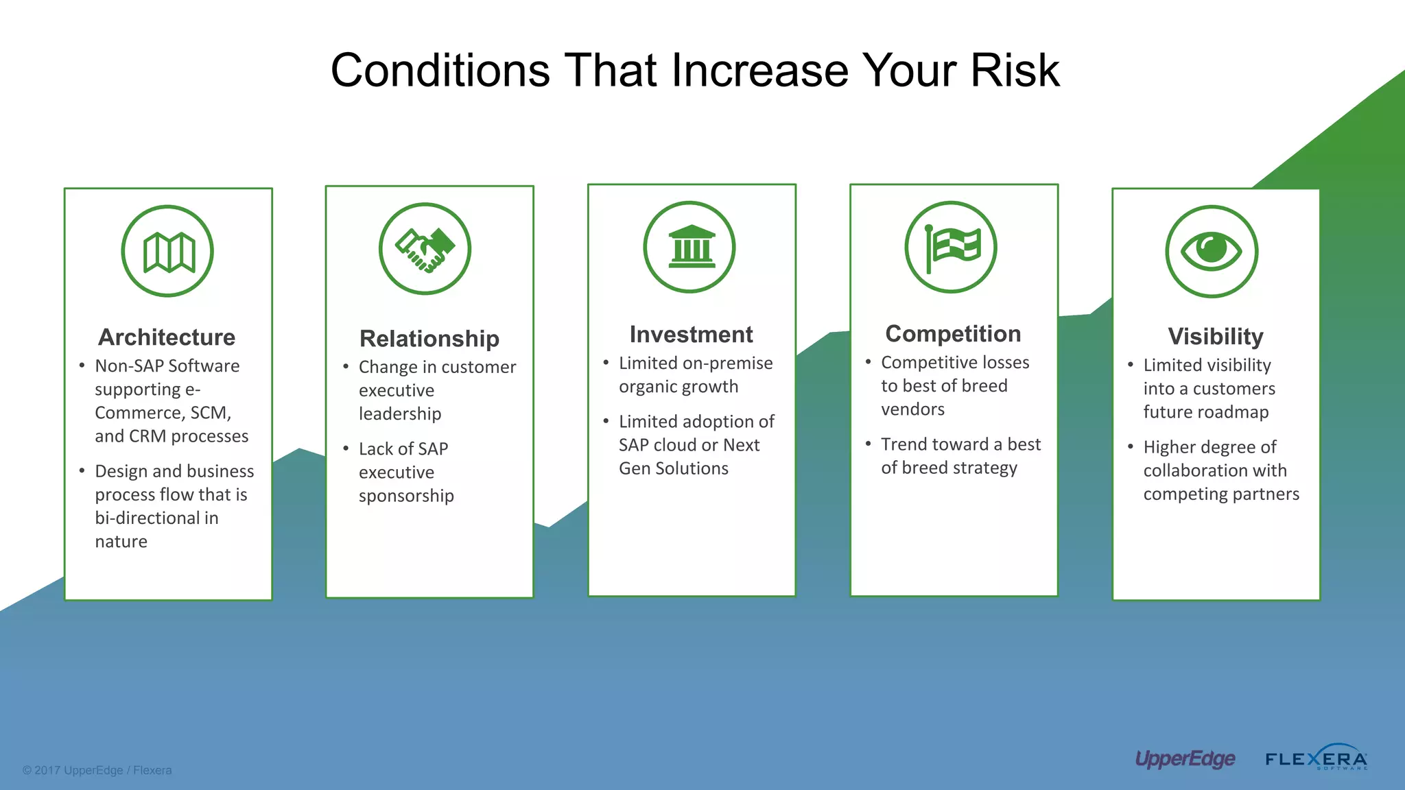 © 2017 UpperEdge / Flexera
Conditions That Increase Your Risk
Visibility
• Limited visibility
into a customers
future roadmap
• Higher degree of
collaboration with
competing partners
Architecture
• Non-SAP Software
supporting e-
Commerce, SCM,
and CRM processes
• Design and business
process flow that is
bi-directional in
nature
Competition
• Competitive losses
to best of breed
vendors
• Trend toward a best
of breed strategy
Investment
• Limited on-premise
organic growth
• Limited adoption of
SAP cloud or Next
Gen Solutions
Relationship
• Change in customer
executive
leadership
• Lack of SAP
executive
sponsorship
 