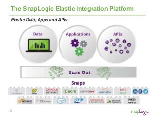 2
The SnapLogic Elastic Integration Platform
Elastic Data, Apps and APIs
 