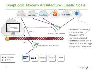 3
SnapLogic Modern Architecture: Elastic Scale
Cloud to On-Prem Snaplex
REST
Cloud to Cloud Snaplex
• Streams: No data is
...