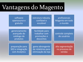 Vantagens do Magento
     software        estrutura robusta,     profissionais
   opensource e          confiável e      Magento em todo
     gratuito             escalável           o mundo


   gerenciamento      facilidade para
    avançado do       trabalhar com       controle completo
     catálogo de       promoções e           de usuários
      produtos          descontos


  preparação para    gama abrangente      alta segmentação
  SEO e integração   de relatórios para    no processo de
   com Analytics     otimização da loja         vendas
 