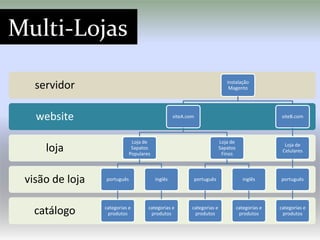 Multi-Lojas

   servidor                                                                  instalação
                                                                              Magento




   website                                        siteA.com                                         siteB.com



                              Loja de                                     Loja de
     loja                     Sapatos
                             Populares
                                                                          Sapatos
                                                                           Finos
                                                                                                     Loja de
                                                                                                    Celulares




 visão de loja   português               inglês               português                inglês      português




   catálogo      categorias e
                  produtos
                                     categorias e
                                      produtos
                                                          categorias e
                                                           produtos
                                                                                    categorias e
                                                                                     produtos
                                                                                                   categorias e
                                                                                                    produtos
 