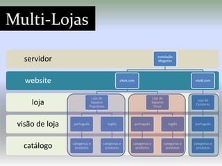 Multi-Lojas

   servidor                                                                  instalação
                                                                              Magento




   website                                        siteA.com                                         siteB.com



                              Loja de                                     Loja de
     loja                     Sapatos
                             Populares
                                                                          Sapatos
                                                                           Finos
                                                                                                     Loja de
                                                                                                    Celulares




 visão de loja   português               inglês               português                inglês      português




   catálogo      categorias e
                  produtos
                                     categorias e
                                      produtos
                                                          categorias e
                                                           produtos
                                                                                    categorias e
                                                                                     produtos
                                                                                                   categorias e
                                                                                                    produtos
 