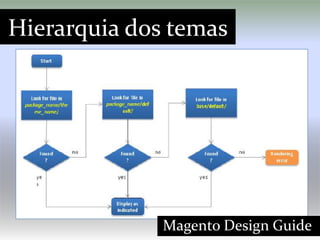 Hierarquia dos temas




              Magento Design Guide
 
