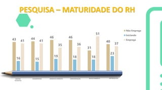 43 44 46 46
31
40
16 15
19 18 18
23
41 41
35 36
51
37
Não Emprega
Iniciando
Emprega
GESTÃO
TALENTOS
PESQUISA – MATURIDADE DO RH
DESEMPENHO DESENVOLVIMENTO REMUNERAÇÃO RECRUTAMENTO MÉTRICAS RH
 