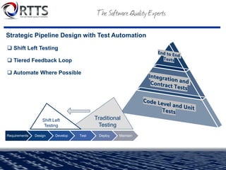 Strategic Pipeline Design with Test Automation
❑ Shift Left Testing
❑ Tiered Feedback Loop
❑ Automate Where Possible
Requirements Design Develop Test Deploy Maintain
Traditional
Testing
Shift Left
Testing
 
