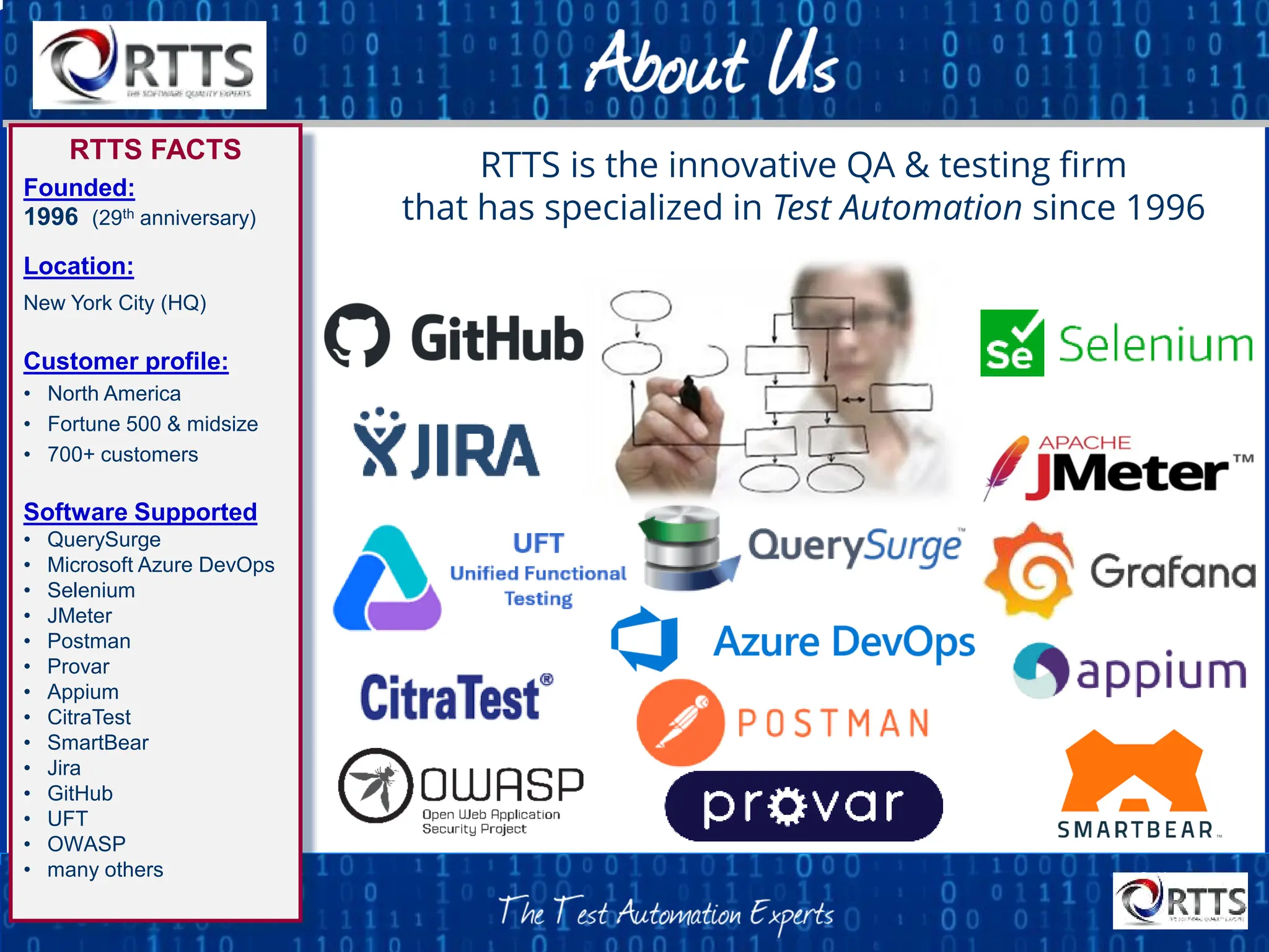 RTTS is the innovative QA & testing firm
that has specialized in Test Automation since 1996
RTTS FACTS
Founded:
1996 (29th anniversary)
Location:
New York City (HQ)
Customer profile:
• North America
• Fortune 500 & midsize
• 700+ customers
Software Supported
• QuerySurge
• Microsoft Azure DevOps
• Selenium
• JMeter
• Postman
• Provar
• Appium
• CitraTest
• SmartBear
• Jira
• GitHub
• UFT
• OWASP
• many others
 