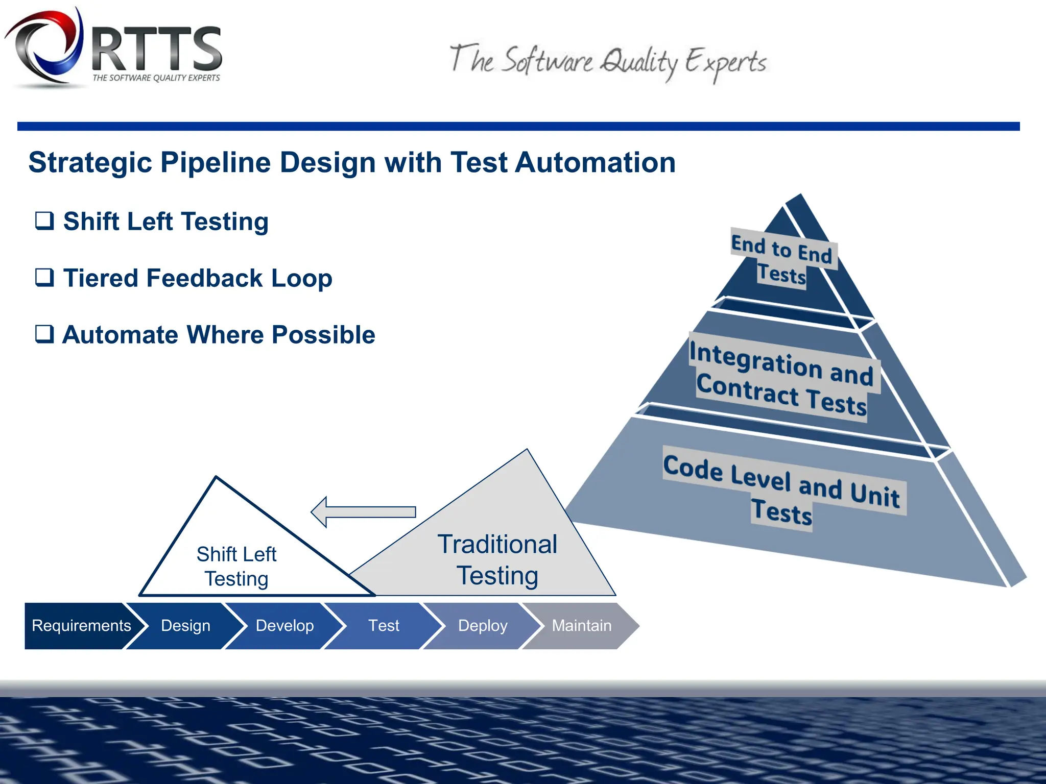 Strategic Pipeline Design with Test Automation
❑ Shift Left Testing
❑ Tiered Feedback Loop
❑ Automate Where Possible
Requirements Design Develop Test Deploy Maintain
Traditional
Testing
Shift Left
Testing
 
