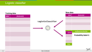 Dato Confidential34
Logistic classifier
label feature(s)
Training data
LogisticClassifier
label feature(s)
int/str int/float/str/dict/list
New data
scores
float
Probability label=1
 