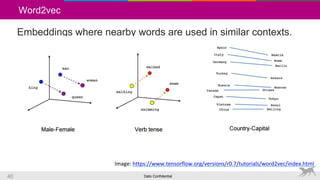Dato Confidential40
Word2vec
Embeddings where nearby words are used in similar contexts.
Image: https://www.tensorflow.org/versions/r0.7/tutorials/word2vec/index.html
 