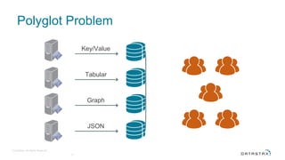 © DataStax, All Rights Reserved.
17
JSON
Tabular
Graph
Key/Value
Polyglot Problem
 