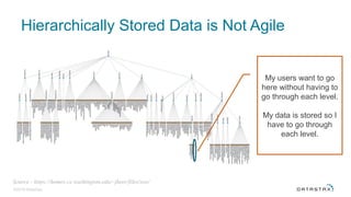 Hierarchically Stored Data is Not Agile
Source - https://homes.cs.washington.edu/~jheer/files/zoo/
My users want to go
here without having to
go through each level.
My data is stored so I
have to go through
each level.
©2016 DataStax
 