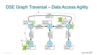DSE Graph Traversal – Data Access Agility
©2016 DataStax
 