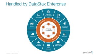 © DataStax, All Rights Reserved.
Handled by DataStax Enterprise
 