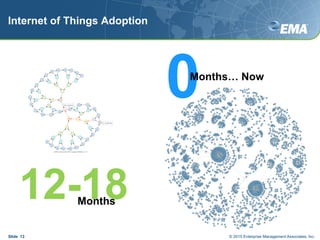 Internet of Things Adoption
12-18Months
0Months… Now
Slide 13 © 2015 Enterprise Management Associates, Inc.
 
