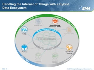 Handling the Internet of Things with a Hybrid
Data Ecosystem
Slide 15 © 2015 Enterprise Management Associates, Inc.
 