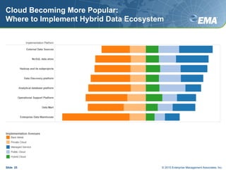 Cloud Becoming More Popular:
Where to Implement Hybrid Data Ecosystem
Slide 25 © 2015 Enterprise Management Associates, Inc.
 