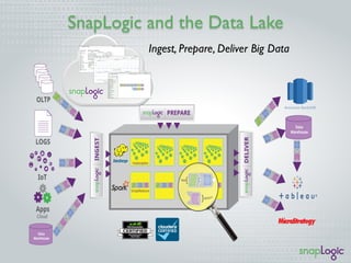SnapLogic and the Data Lake
Ingest, Prepare, Deliver Big Data
 