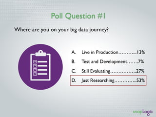Poll Question #1
Where are you on your big data journey?
A.  Live in Production………...13%
B.  Test and Development…….7%
C.  Still Evaluating…………….27%
D.  Just Researching…………..53%
 