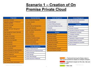 Scenario 1 – Creation of On
                                                       Premise Private Cloud

                 IT-Specialist                                    Technical Services                          Vendor Management                      Account Management
Application Developer                                  Client Infrastructure Specialist          Buyer                                       Client Relationship Representative
Application Integration & Middleware                   Computer Operator                         Contract Manager                            Service Level Manager
Solutions Specialist
                                                       Coordinator                               Contract Offering Developer                               Consultant
Application Manager
                                                       Customer Service Representative           Procurement Strategic Sourcing              Black Belt
Business Analyst
                                                       Data Center Specialist                    Specialist                                  Business Consultant
Business Information Management
Specialist                                             Deskside Support Representative           Supplier Manager                            Information & Security Consultant
Data Management Support Specialist                     IMAC Coordinator                                           Architect                  IT Management Consultant
Data Specialist                                        Network Analyst                           Application Architect                       IT Strategy Consultant
Database Administrator                                 Operations Analyst                        Business Architect                          Metrics Consultant
Infrastructure Specialist                              Operations Production Analyst             Enterprise Architect                        Organisation Change Consultant
Network Services Specialist                            Security Delivery Specialist              Information Architect                       Package Solution Consultant
Process Specialist                                     Systems Administrator                     Infrastructure Architect                    Systems Management Consultant
Security Specialist                                    Systems Support Specialist                Integration Architect                       Test Consultant
Server Services Specialist                                       Project Management              Operations Architect
Service Coordinator                                    Delivery Project Executive                Security/Regulatory Architect
Systems Management Sales Specialist                    Measurements and Reporting Analyst        Technical Solutions Architect
Systems Management Specialist                          Program Manager
Systems Programmer                                     Project Manager
Test Environment Specialist                            Project Office Manager
Test Manager                                           Quality Assurance Professional                                                  = Technical training for these roles in
Test Specialist
                                                                                                                              the current workforce based on hotspot analysis.
Web Hosting System Administrator                                                                                                      = Significant impact on the role, role can
                                                                                                                              cease to exist
   Copyright © 2012 ITpreneurs. All rights reserved.                                                                                                           www.ITpreneurs.com

                                                                                            14
                                                                                                                                       = New role
 