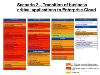Scenario 2 – Transition of business
                                 critical applications to Enterprise Cloud

                 IT-Specialist                                    Technical Services                          Vendor Management                      Account Management
Application Developer                                  Client Infrastructure Specialist          Buyer                                       Client Relationship Representative
Application Integration & Middleware                   Computer Operator                         Contract Manager                            Service Level Manager
Solutions Specialist
                                                       Coordinator                               Contract Offering Developer                               Consultant
Application Manager
                                                       Customer Service Representative           Procurement Strategic Sourcing              Black Belt
Business Analyst
                                                       Data Center Specialist                    Specialist                                  Business Consultant
Business Information Management
Specialist                                             Deskside Support Representative           Supplier Manager                            Governance & Security Consultant
Data Management Support Specialist                     IMAC Coordinator                          Cloud Broker                                IT Management Consultant
Data Specialist                                        Network Analyst                                                                       IT Strategy Consultant
                                                                                                                  Architect
Database Administrator                                 Operations Analyst                                                                    Metrics Consultant
                                                                                                 Application Architect
Infrastructure Specialist                              Operations Production Analyst                                                         Organisation Change Consultant
                                                                                                 Business Architect
Network Services Specialist                            Security Delivery Specialist                                                          Package Solution Consultant
                                                                                                 Enterprise Architect
Process Specialist                                     Systems Administrator                                                                 Systems Management Consultant
                                                                                                 Information Architect
Security Specialist                                    Systems Support Specialist                                                            Test Consultant
                                                                                                 Infrastructure Architect
Server Services Specialist                                       Project Management              Integration Architect
Service Coordinator                                    Delivery Project Executive                Operations Architect
Systems Management Sales Specialist                    Measurements and Reporting Analyst        Security/Regulatory Architect
Systems Management Specialist                          Program Manager                           Technical Solutions Architect
Systems Programmer                                     Project Manager
Test Environment Specialist                            Project Office Manager
Test Manager                                           Quality Assurance Professional                                                  = Technical training for these roles in
Test Specialist
                                                                                                                              the current workforce based on hotspot analysis.
Web Hosting System Administrator                                                                                                      = Significant impact on the role, role can
                                                                                                                              cease to exist
   Copyright © 2012 ITpreneurs. All rights reserved.                                                                                                           www.ITpreneurs.com

                                                                                            15
                                                                                                                                       = New role
 