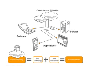 Cloud Service Providers:




                                                                               Storage

                                 Software



                                                           Applications




Copyright © 2012 ITpreneurs. All rights reserved.                                   www.ITpreneurs.com
 