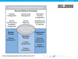 Emerging Technologies




           ISO 20000 Service Management Processes
                                                                           ISO 20000
                     Service Delivery Processes
         Capacity               Service Level              Information
        management              Management                   Security
                                                          management

          Service                  Service                Budgeting and
        Continuity and            Reporting               Accounting For
         Availability                                      IT Services
        management
                           Central Processes
                          Configuration & Change
                               management
         Release                                          Relationship
         Process                                            Process
                                 Resolution
        Release                   Process                  Business
       Management                                         Relationship
                                  Incident                Management
                                Management
                                                           Supplier
                                                          management
                                 Problem
                                Management


Source: http://www.qeindia.com/consulting-services.html
    Copyright © 2012 ITpreneurs. All rights reserved.                          www.ITpreneurs.com
 