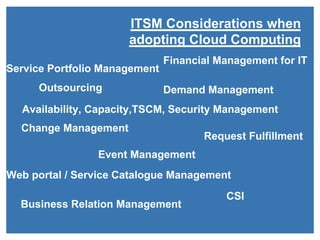 ITSM Considerations when
                                                           adopting Cloud Computing
                                                                Financial Management for IT
Service Portfolio Management
                  Outsourcing                                   Demand Management
    Availability, Capacity,TSCM, Security Management
   Change Management
                                                                         Request Fulfillment
                                                      Event Management
Web portal / Service Catalogue Management
                                                                             CSI
   Business Relation Management

  Copyright © 2012 ITpreneurs. All rights reserved.                                  www.ITpreneurs.com
 