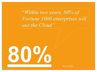 “Within two years, 80% of
                                           Fortune 1000 enterprises will
                                           use the Cloud”




         80%
Copyright © 2012 ITpreneurs. All rights reserved.
    Copyright © 2012 ITpreneurs. All rights reserved.
                                                             Source: Gartner
                                                                               www.ITpreneurs.com
 