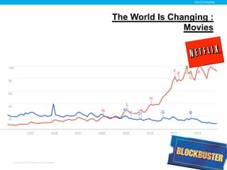 Cloud Computing




                                                    The World Is Changing :
                                                                    Movies




Copyright © 2012 ITpreneurs. All rights reserved.                    www.ITpreneurs.com
 